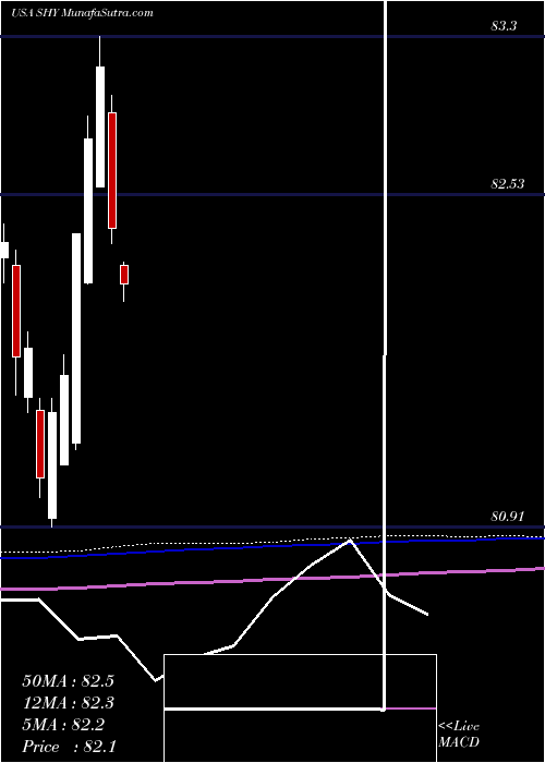  monthly chart Ishares1