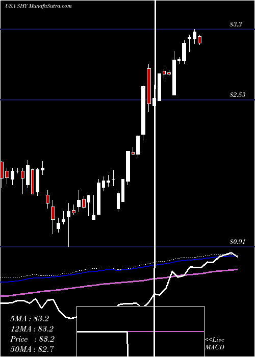  weekly chart Ishares1