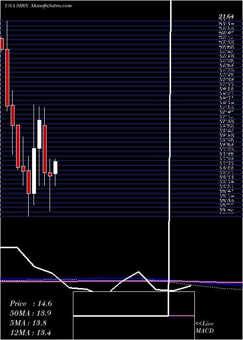  monthly chart SiBone