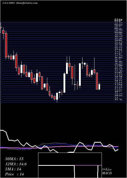  weekly chart SiBone