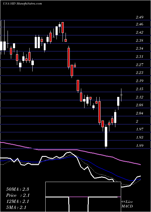  Daily chart NationalSteel