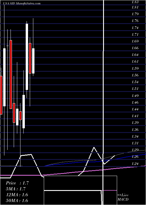  monthly chart NationalSteel