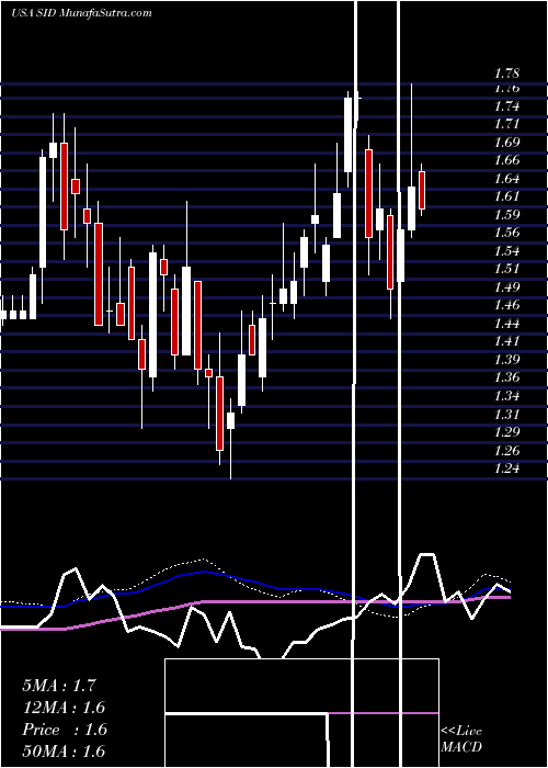  weekly chart NationalSteel