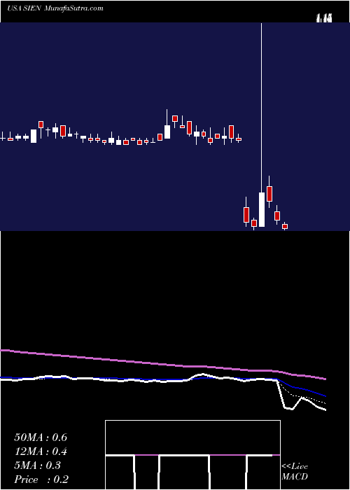  Daily chart SientraInc