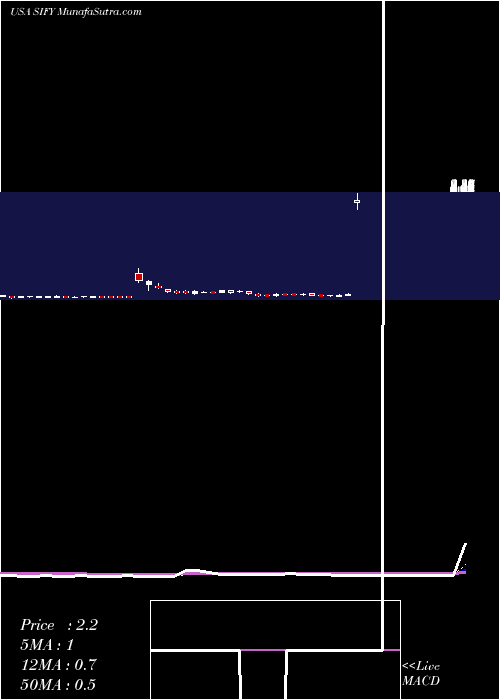  Daily chart SifyTechnologies