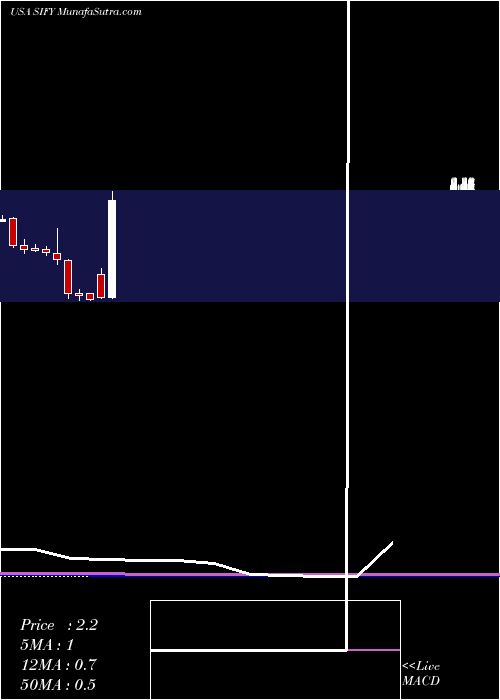  monthly chart SifyTechnologies