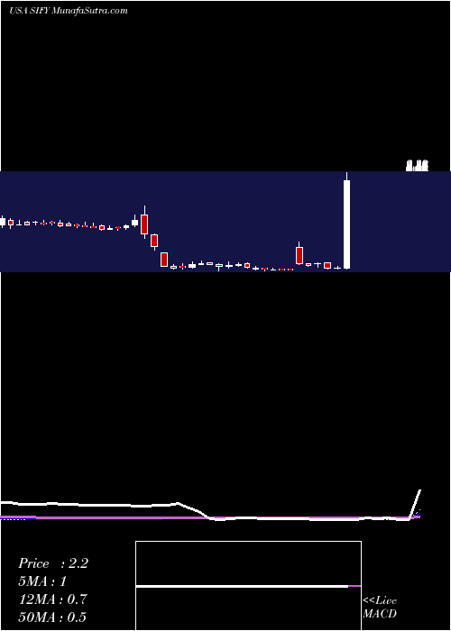  weekly chart SifyTechnologies