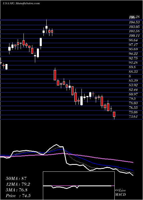  Daily chart SignetJewelers