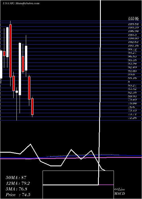  monthly chart SignetJewelers