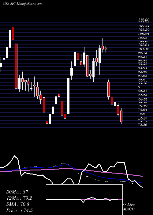  weekly chart SignetJewelers