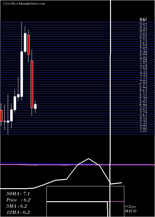  monthly chart SigaTechnologies