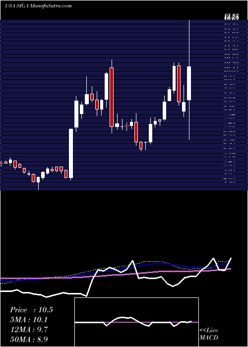  weekly chart SigaTechnologies