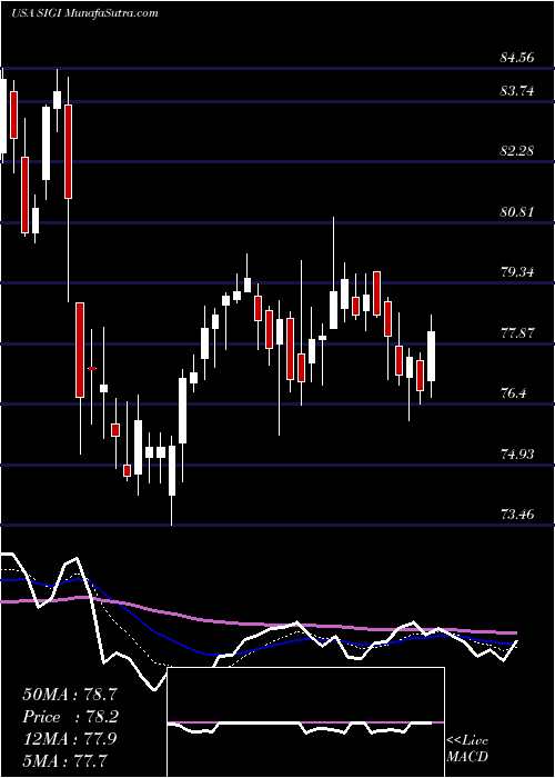  Daily chart SelectiveInsurance