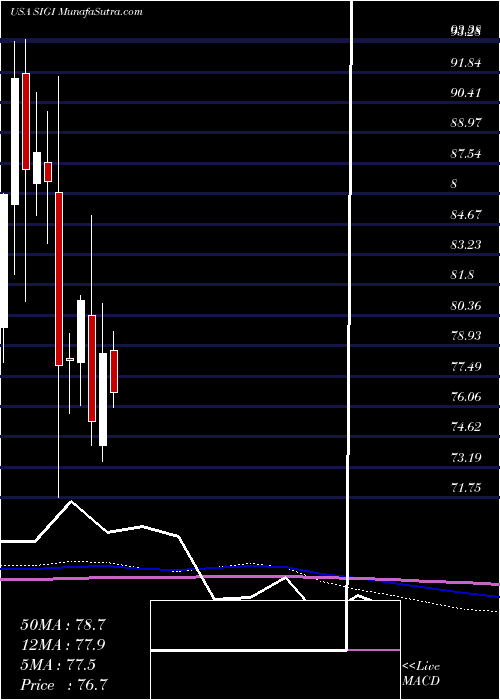  monthly chart SelectiveInsurance