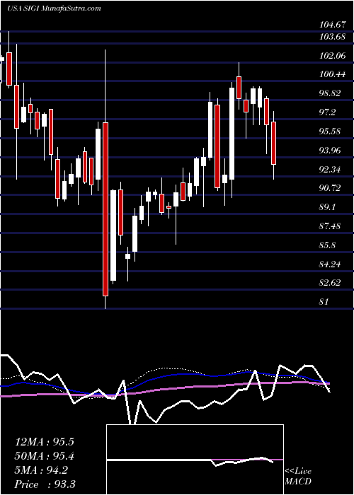  weekly chart SelectiveInsurance