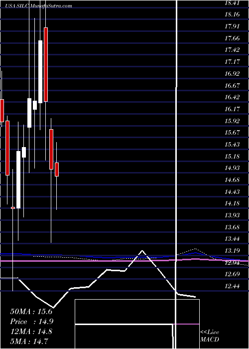  monthly chart Silicom