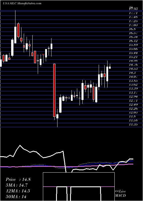  weekly chart Silicom