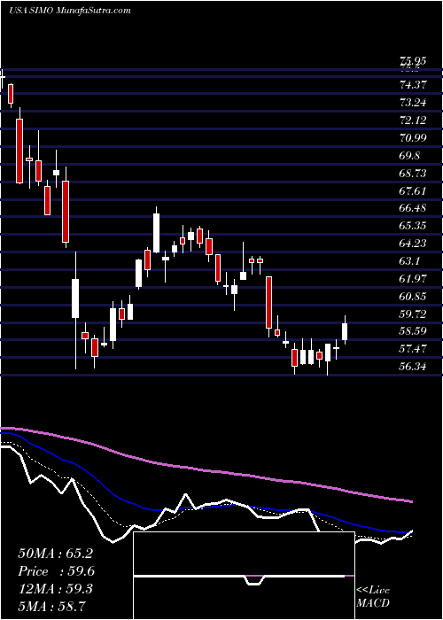  Daily chart Silicon Motion Technology Corporation