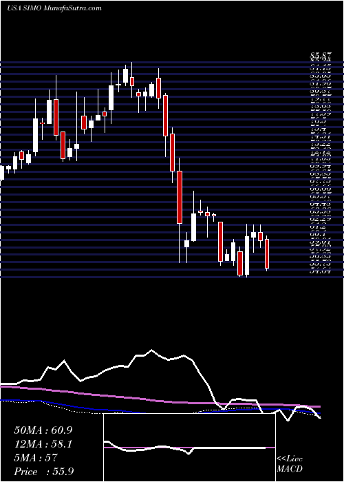 weekly chart SiliconMotion