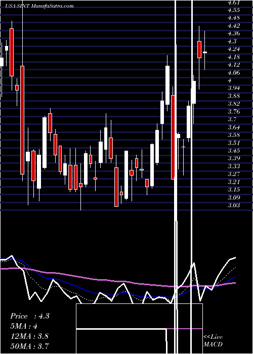  Daily chart SiNtx Technologies, Inc.