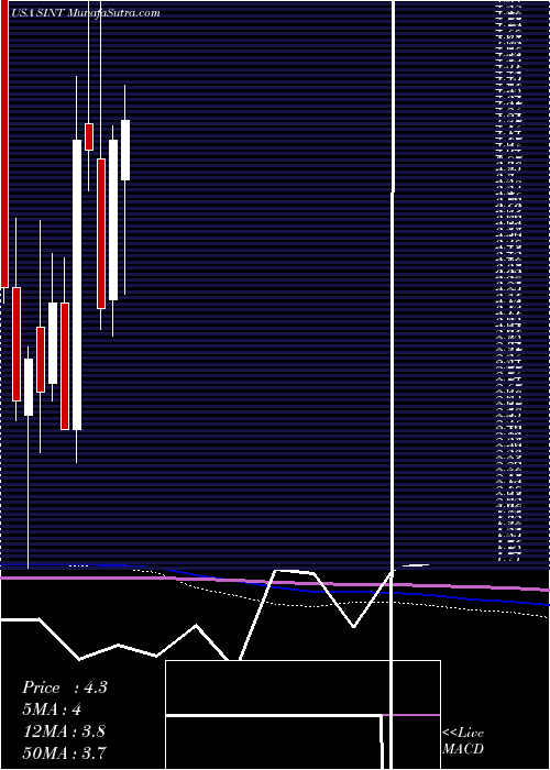  monthly chart SintxTechnologies