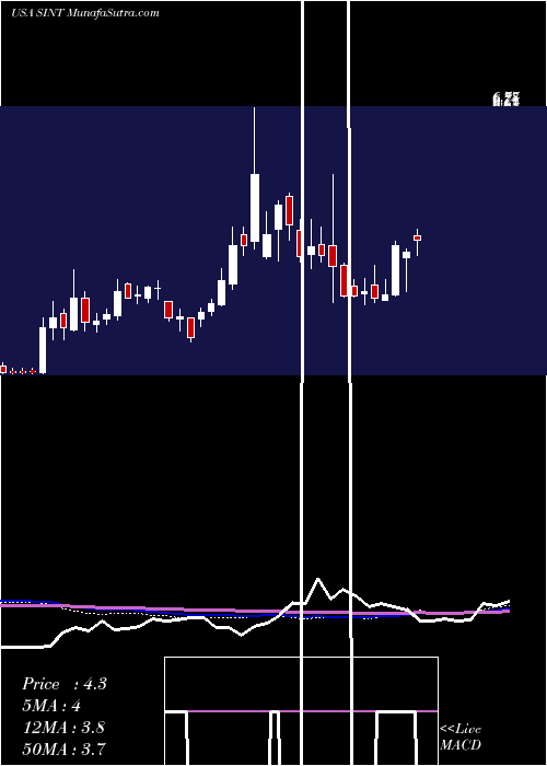  weekly chart SintxTechnologies