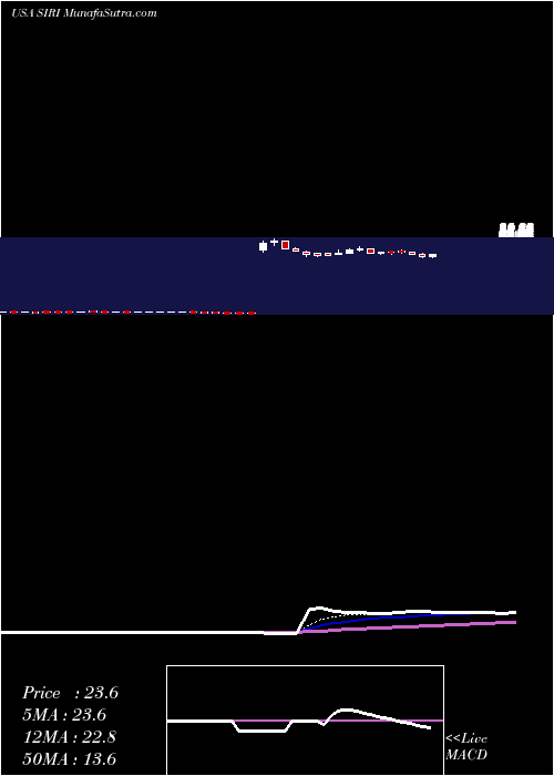  Daily chart SiriusXm