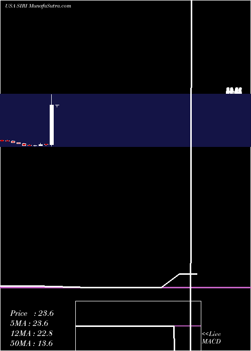  monthly chart SiriusXm