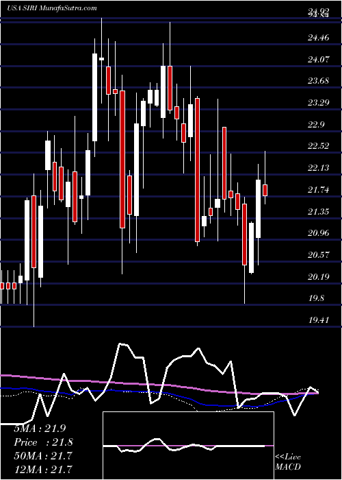  weekly chart SiriusXm