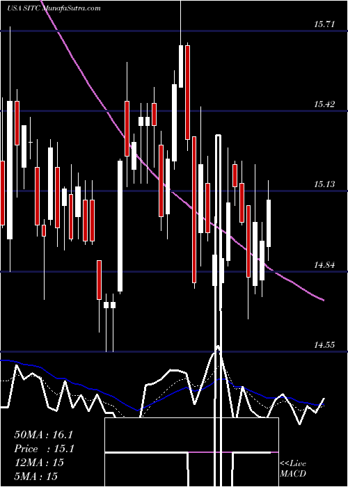  Daily chart SITE Centers Corp.