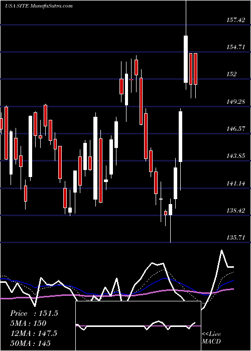  Daily chart SiteoneLandscape