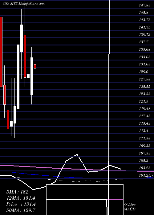  monthly chart SiteoneLandscape