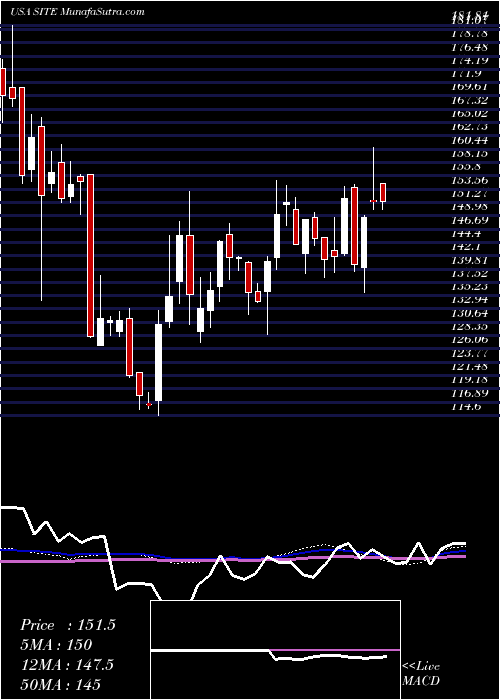  weekly chart SiteoneLandscape