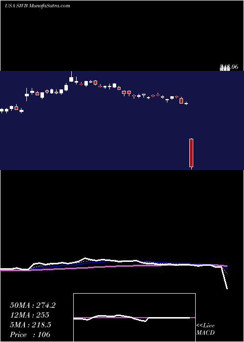  Daily chart SvbFinancial