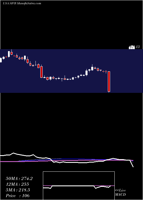  weekly chart SvbFinancial