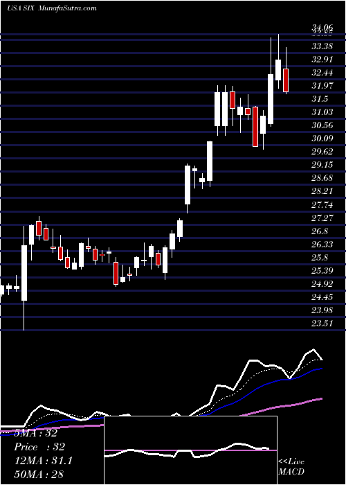  Daily chart Six Flags Entertainment Corporation New