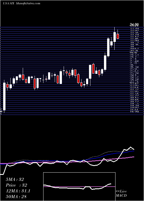  weekly chart SixFlags