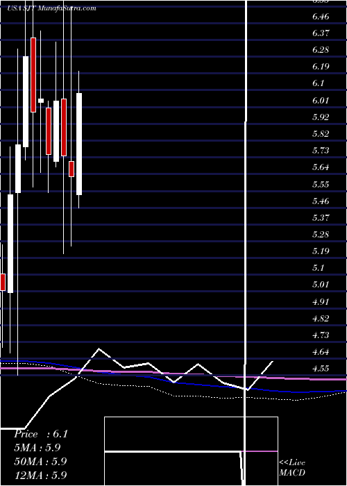  monthly chart SanJuan