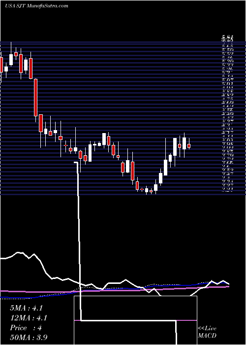  weekly chart SanJuan