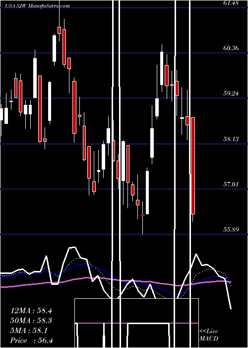  Daily chart SjwGroup