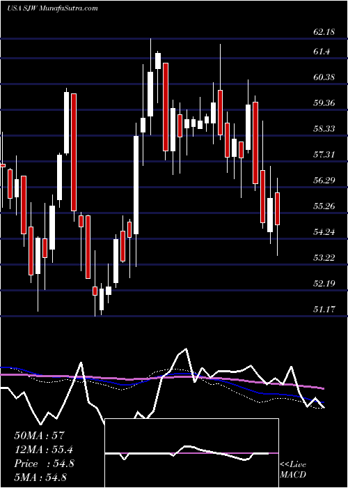  weekly chart SjwGroup