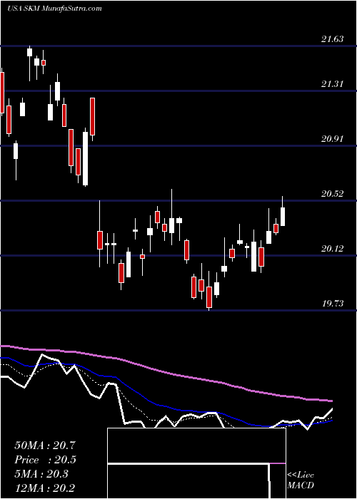  Daily chart SkTelecom