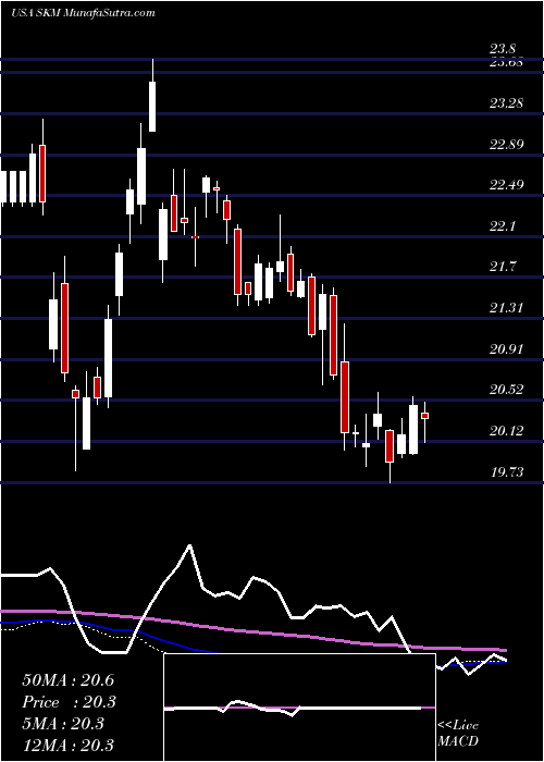  weekly chart SkTelecom