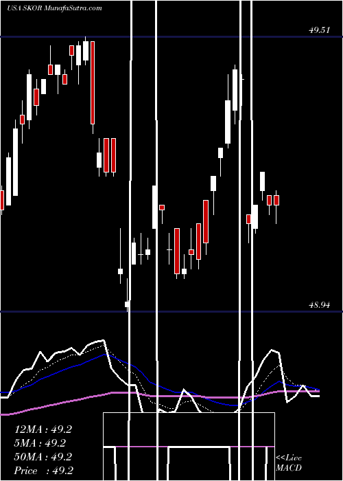  Daily chart FlexShares Credit-Scored US Corporate Bond Index Fund