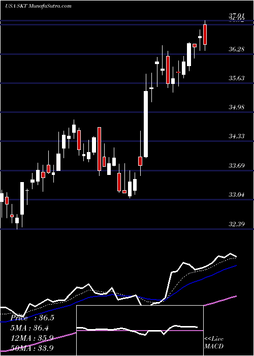  Daily chart Tanger Factory Outlet Centers, Inc.