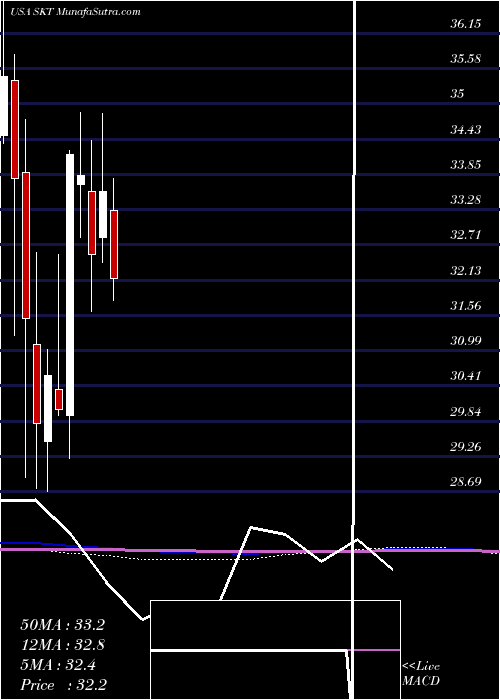  monthly chart TangerFactory