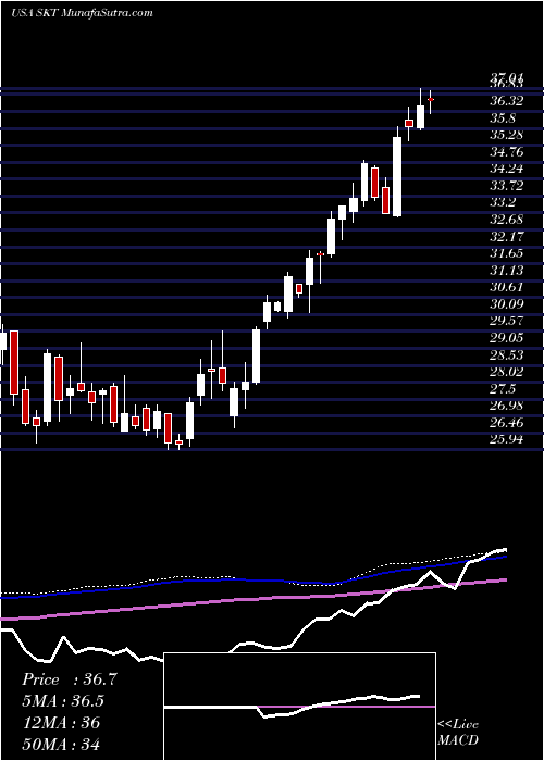  weekly chart TangerFactory