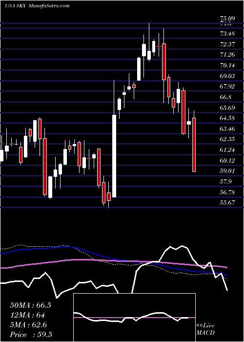  weekly chart SkechersU