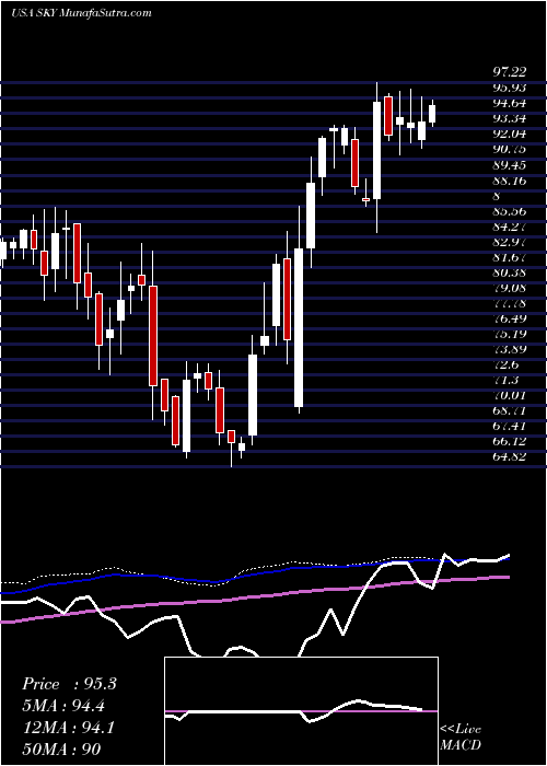  weekly chart SkylineChampion