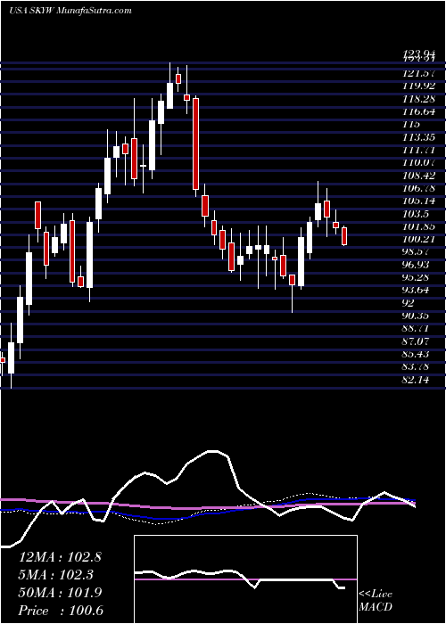  weekly chart SkywestInc